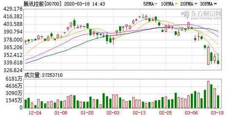 騰訊在天津投資2億元成立新公司，布局計(jì)算機(jī)及通訊設(shè)備租賃業(yè)務(wù)